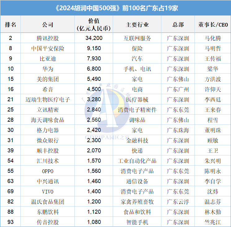 腾讯控股位居《2024胡润中国500强》榜单第二 图1