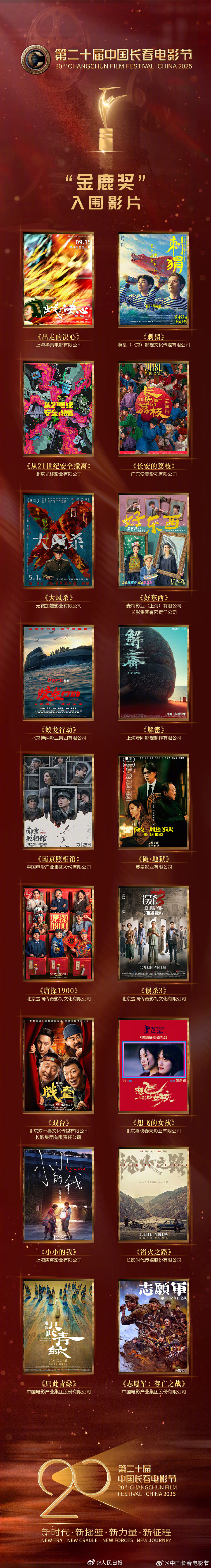 第二十届中国长春电影节金鹿奖入围影片名单 图1