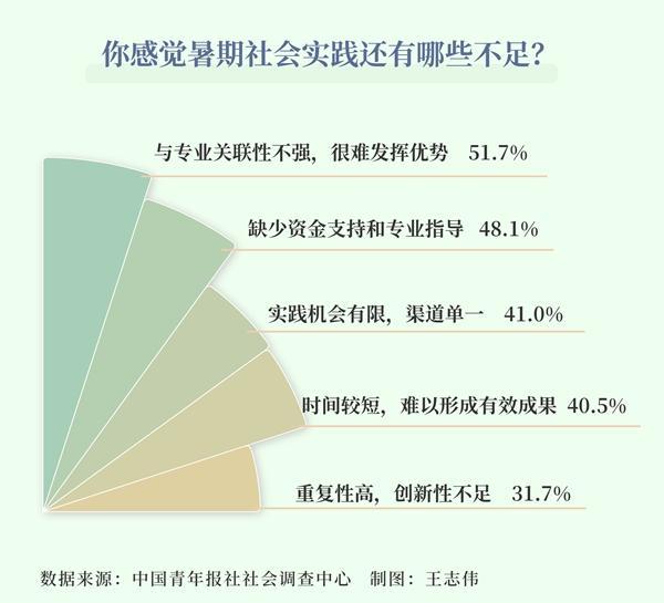 如何提高暑期社会实践质量 图1
