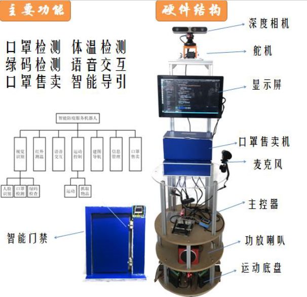 后疫情时代如何智能化防疫？中国三星SFT大赛给出答案 图3