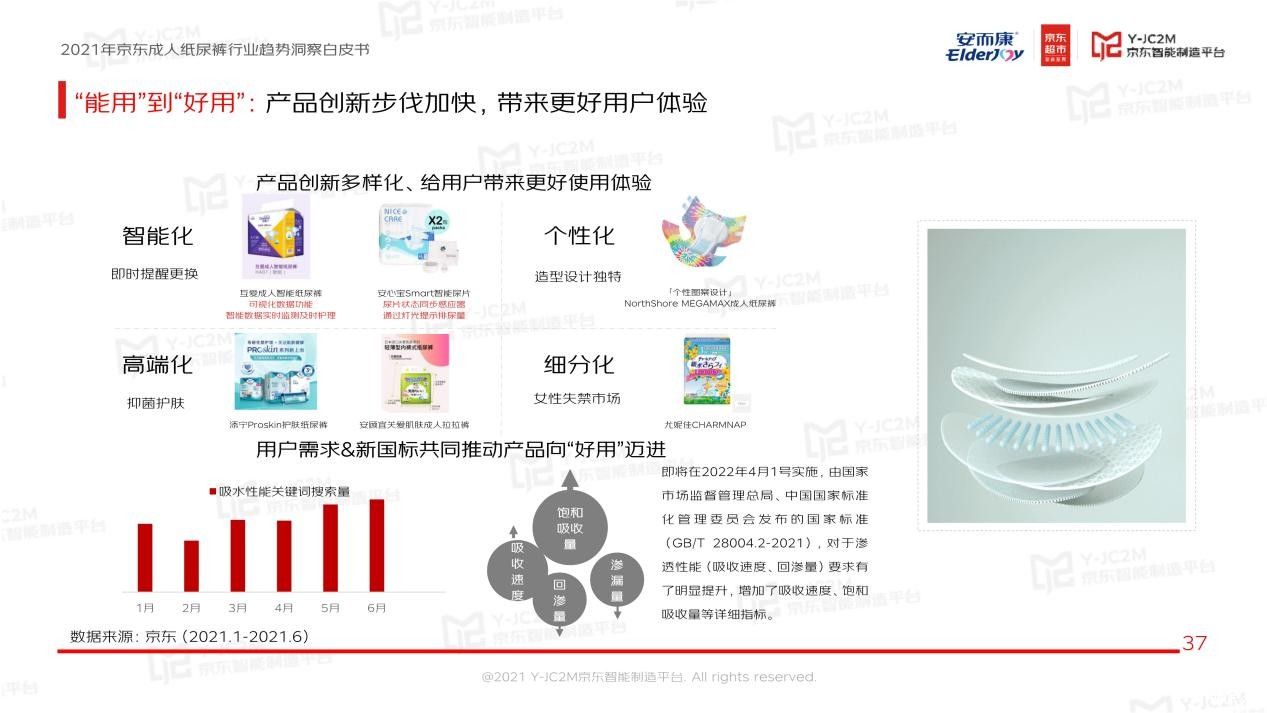 强强联合！安而康联合京东多层面解析蓝海市场，重磅发布《2021年成人纸尿裤行业趋势洞察白皮书》 图17