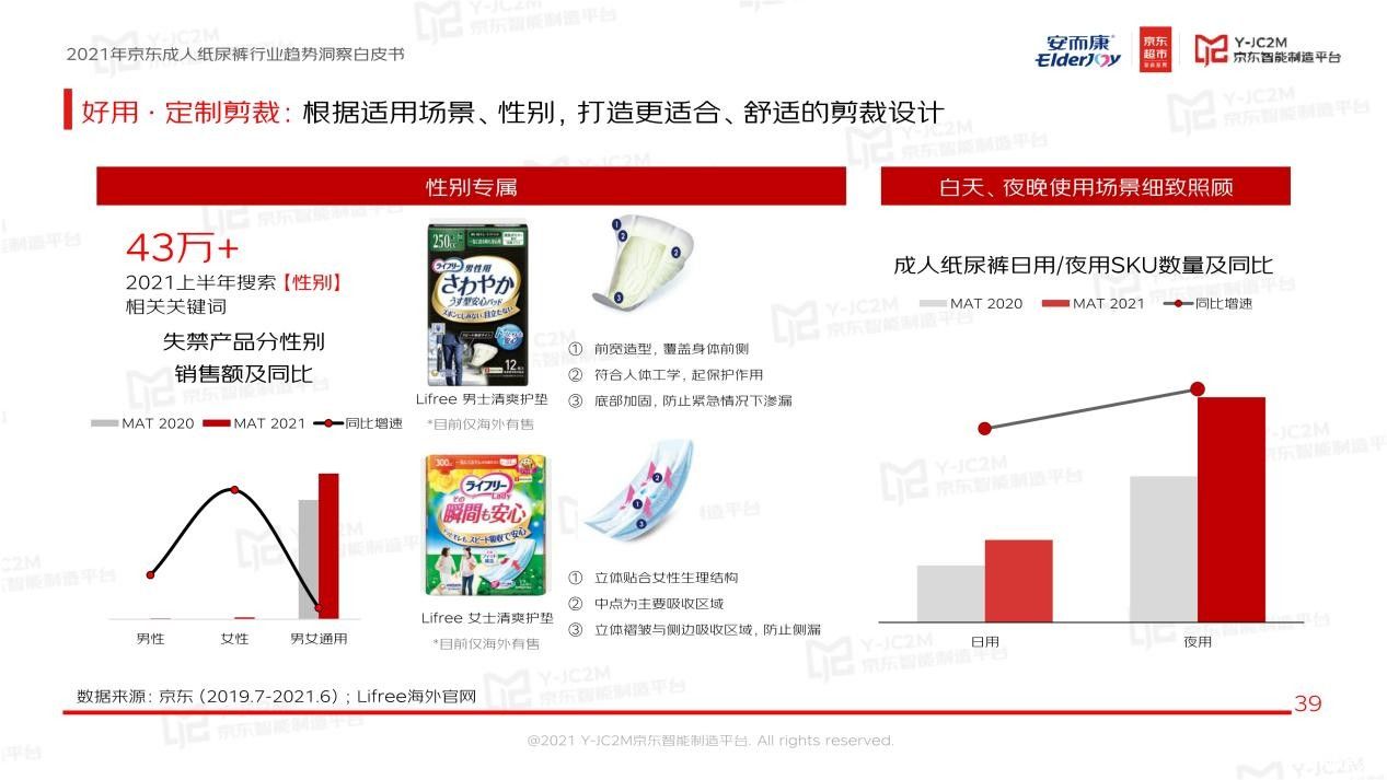 强强联合！安而康联合京东多层面解析蓝海市场，重磅发布《2021年成人纸尿裤行业趋势洞察白皮书》 图19